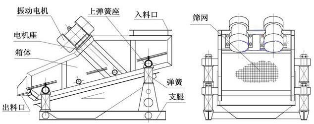 ZSG礦用重型振動(dòng)篩結(jié)構(gòu)由：振動(dòng)電機(jī)，篩體，出料口，彈簧，篩網(wǎng)等。